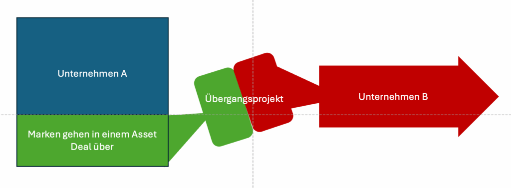 Integration digitaler Medienmarken nach einem Asset Deal zwischen zwei Verlagen