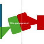 Integration digitaler Medienmarken nach einem Asset Deal zwischen zwei Verlagen