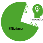 Effizient frisst Innovation