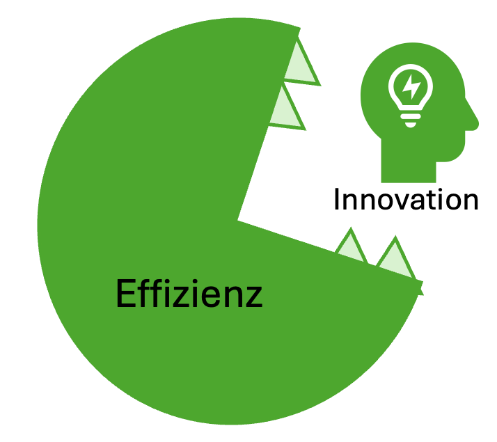 effizient frisst innovation